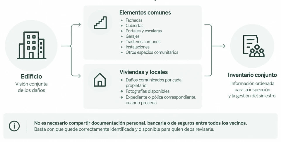 El inventario conjunto reúne daños en elementos comunes, viviendas y locales. La documentación personal se facilita solo a quien deba revisarla.